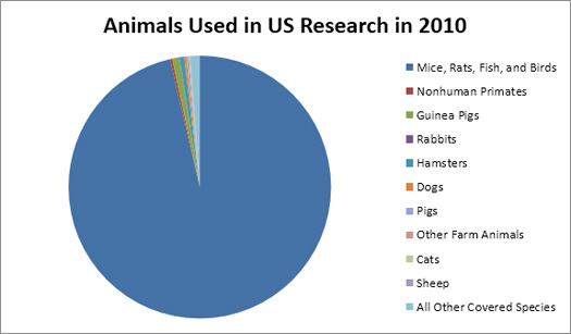 Animal Testing Charts